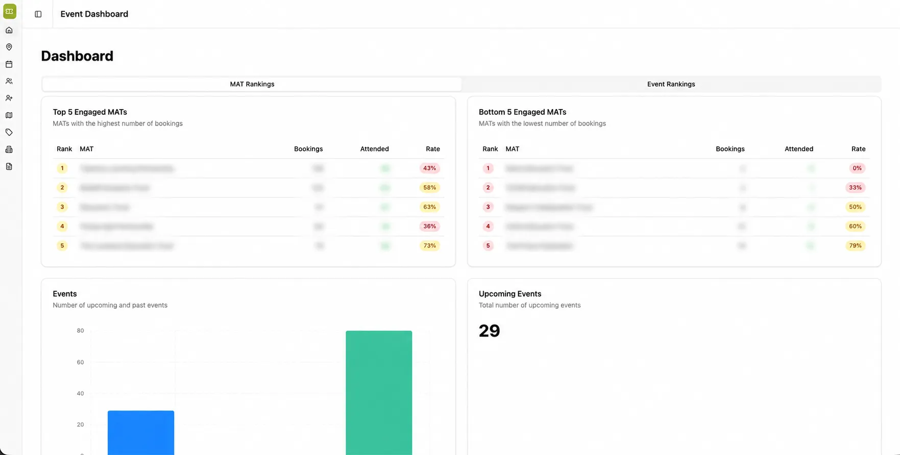 The admin dashboard: MAT rankings tables for the most and least engaged trusts (bookings, attendance and rate), an upcoming-versus-past events chart, and a live count of upcoming events.
